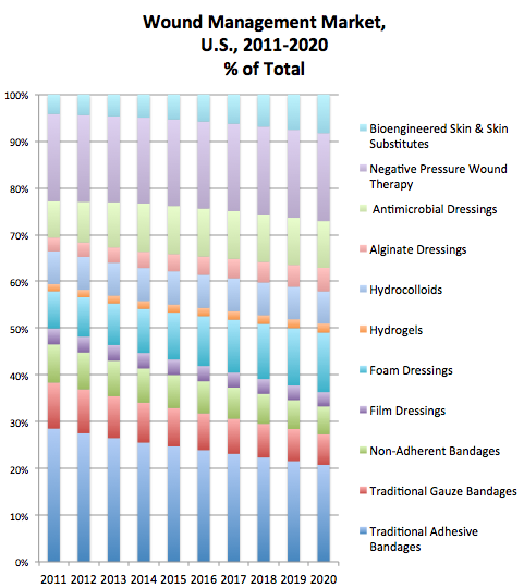 wound management market US