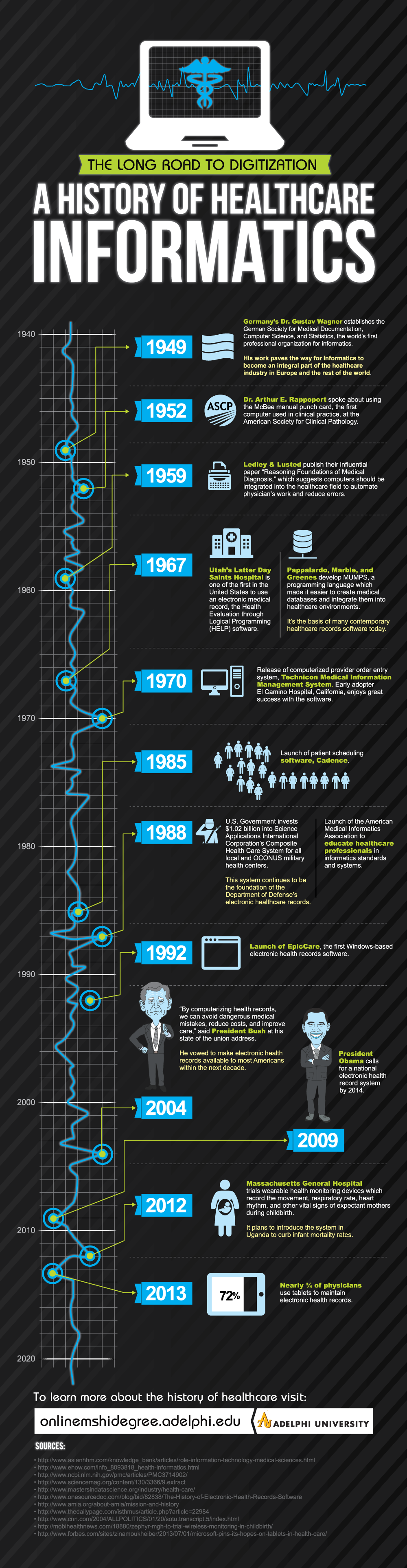  The Long Road to Digitization: A History of Healthcare Informatics [INFOGRAPHIC]