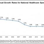 annual-growth-rates-national-healthcare-spending