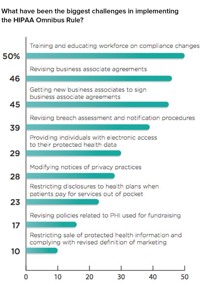 HIPAA implementation