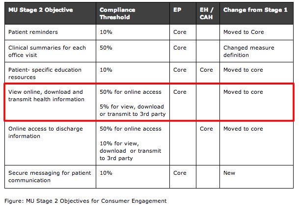  Need Help Meeting the 5% “Patient Use” Stage 2 MU Requirement?