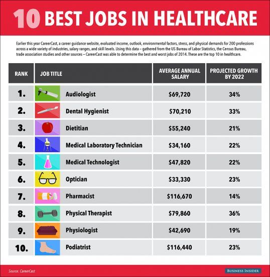  10 Best Jobs in Healthcare