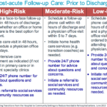 Post Acute Care Follow Up Communications