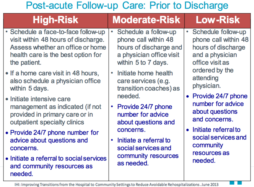 Post Acute Care Follow Up Communications