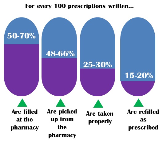  5 Keys Ways to Improve Medication Adherence