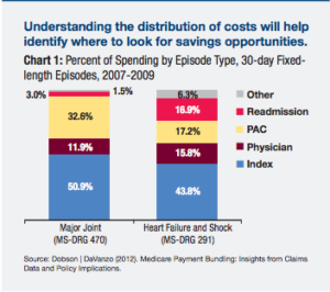  Reducing Readmissions and Costs for Total Joint Replacement