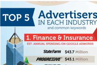 2011 Google AdWords Income. Source: Wordstream