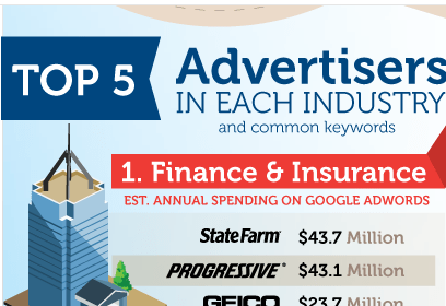 2011 Google AdWords Income. Source: Wordstream