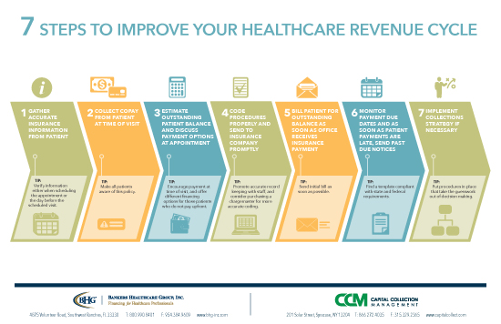 When Patients Don’t Pay the Bill: Increase Your Revenue with a Collection’s Strategy