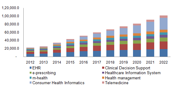 North America eHealth market