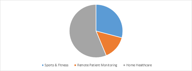 Global Wearable Medical Devices Market Share By Application, 2016