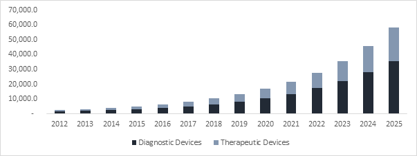 North America Wearable Medical Device Market Share, By Product, 2012-2025 (USD Million)