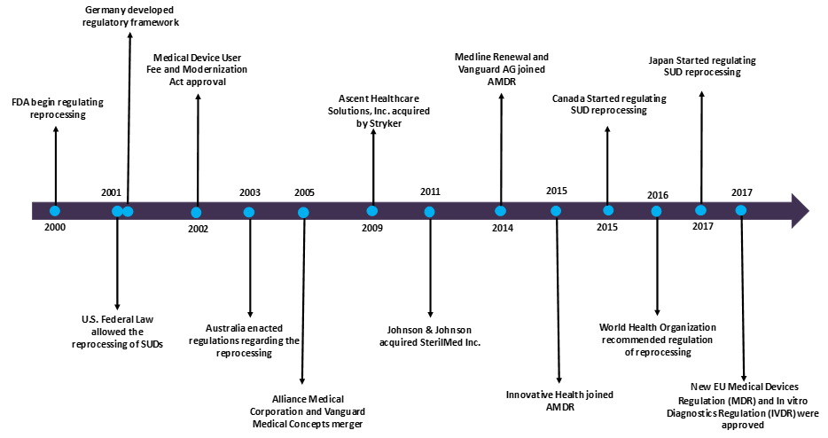 Reprocessed Medical Devices: Adoption Trend