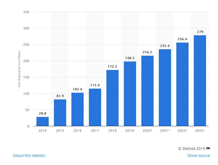 increase of iot devices by 2023