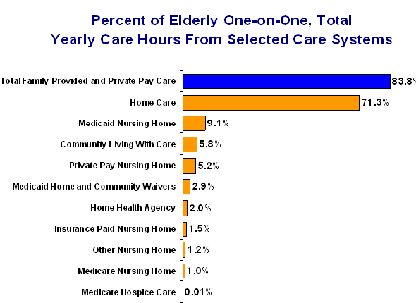 elderly chart