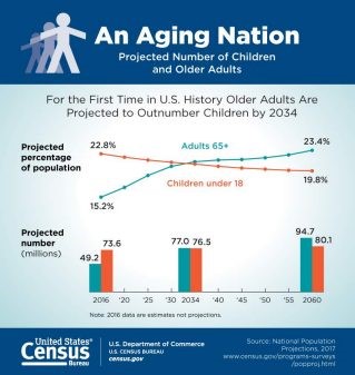 An aging Nation