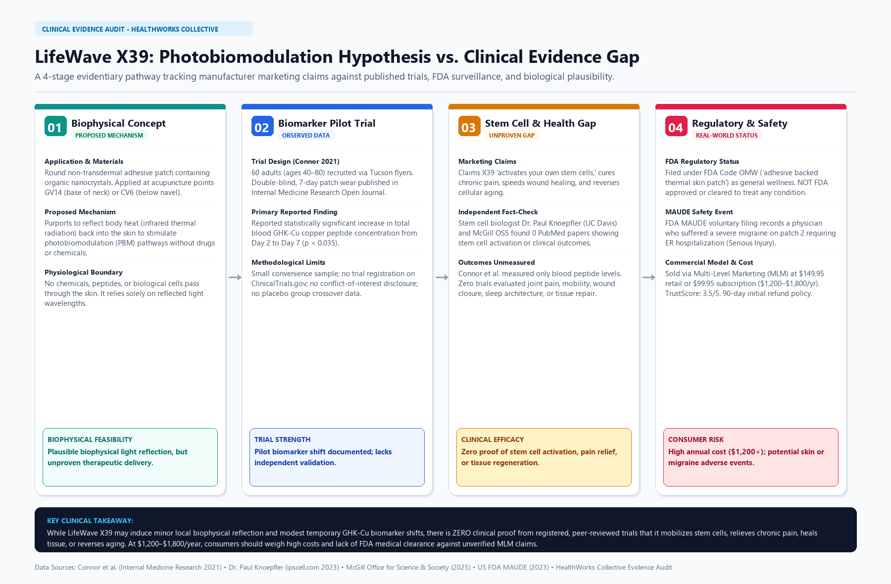 LifeWave X39 Clinical Evidence Pathway: Photobiomodulation Hypothesis vs. Published Research