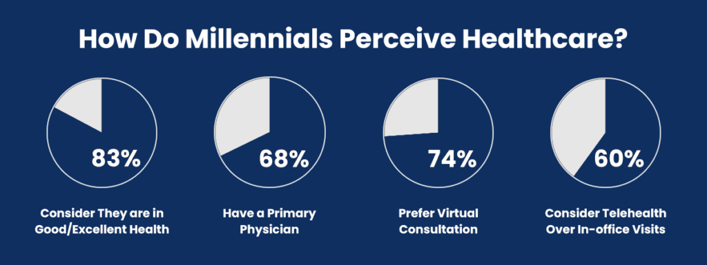 How Do Millennials Perceive Healthcare?