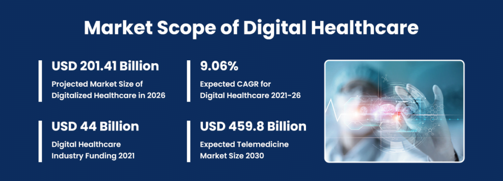 Digitalization of the Healthcare Industry: A One-stop Solution