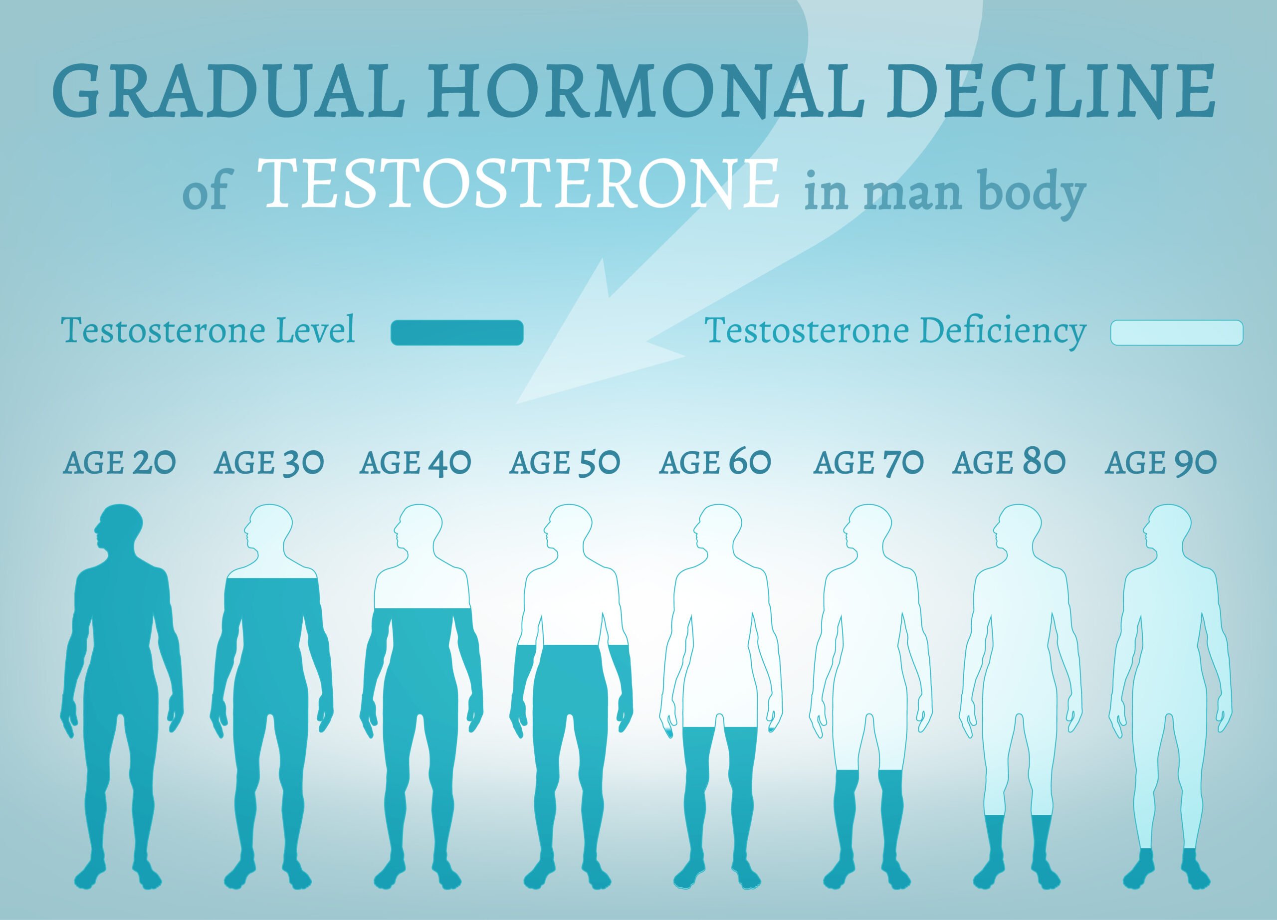TRT 对男性更年期和荷尔蒙下降的益处