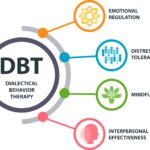 distress tolerance DBT
