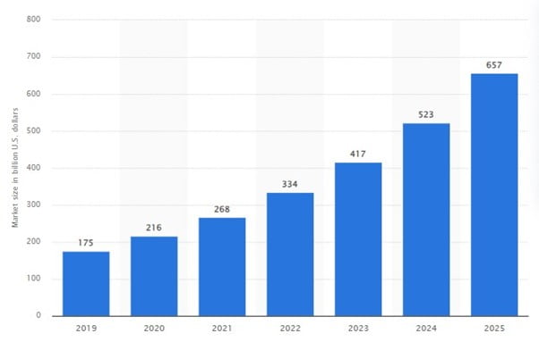 Statista: Projected global digital health market size from 2019 to 2025 (in billion U.S. dollars)