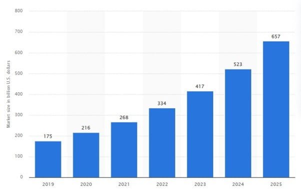 Statista: Projected global digital health market size from 2019 to 2025 (in billion U.S. dollars)