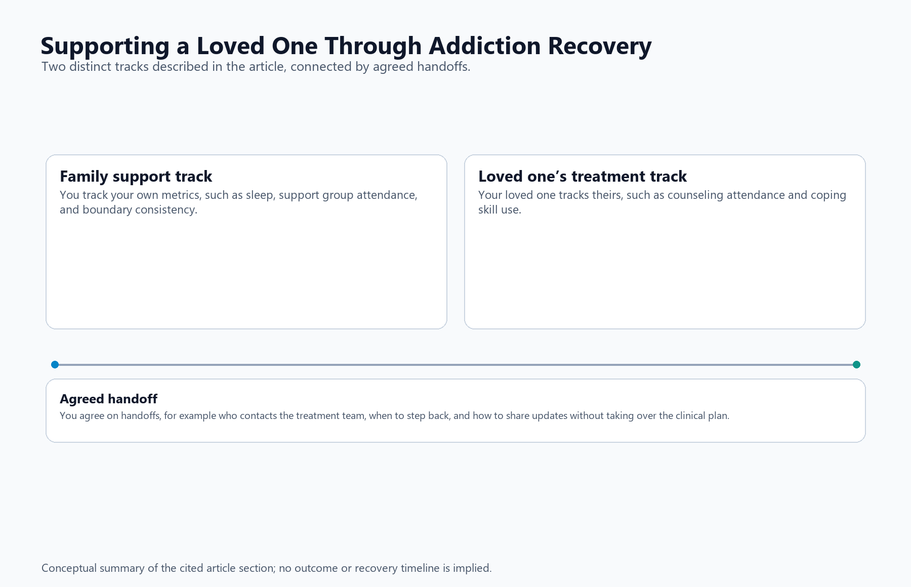 Family support and a loved one’s treatment are separate tracks connected by agreed communication.