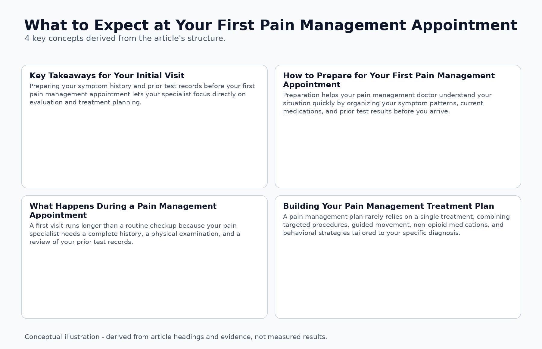 What to Expect at Your First Pain Management Appointment: 4 key concepts derived from the article's structure.