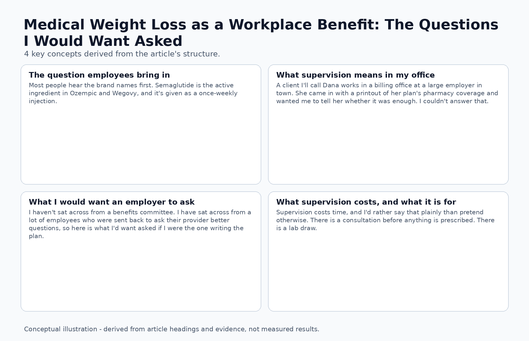 Medical Weight Loss as a Workplace Benefit: The Questions I Would Want Asked: 4 key concepts derived from the article's structure.