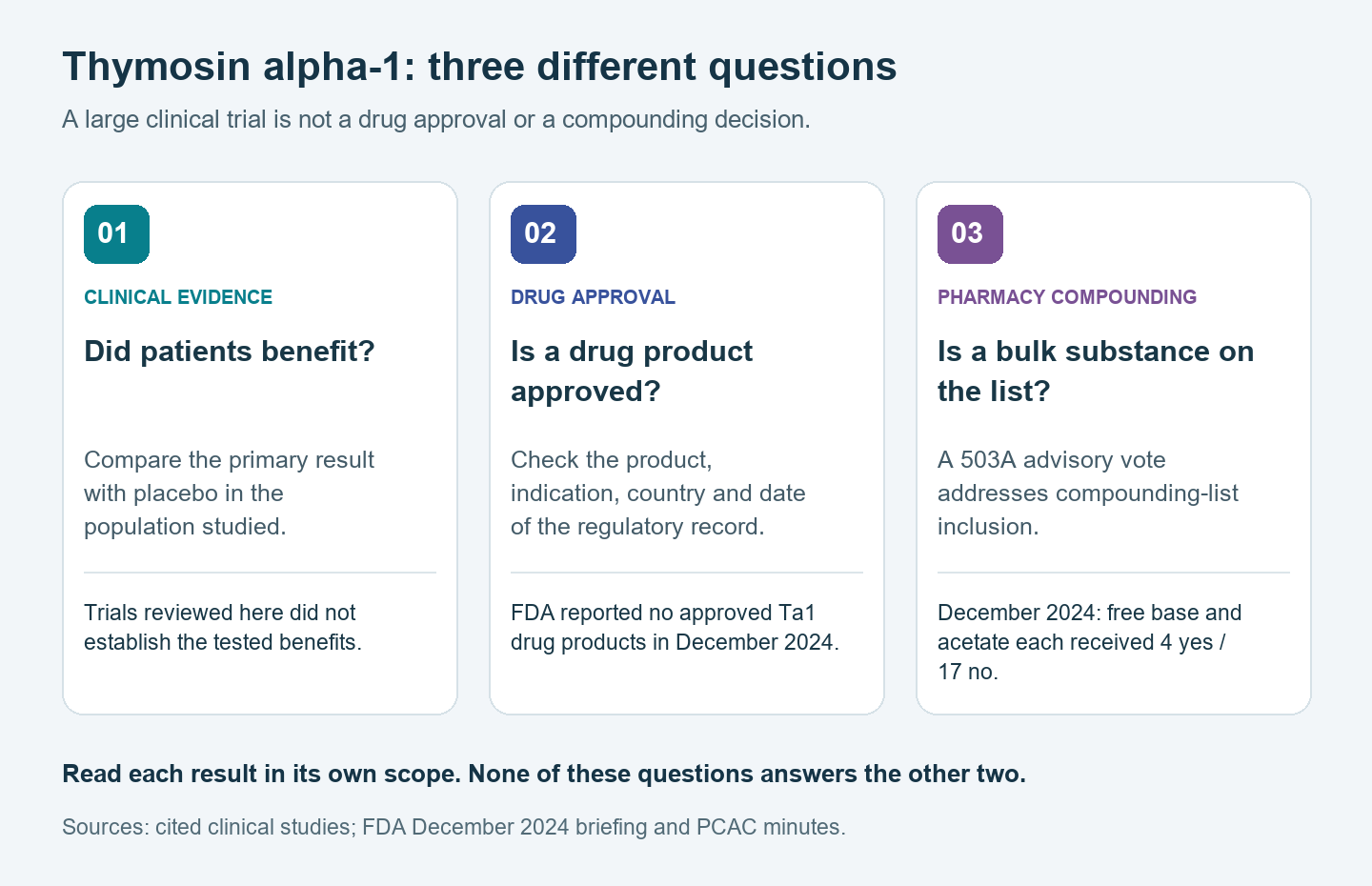 Three separate questions: clinical benefit, dated drug approval status, and 503A compounding-list inclusion.